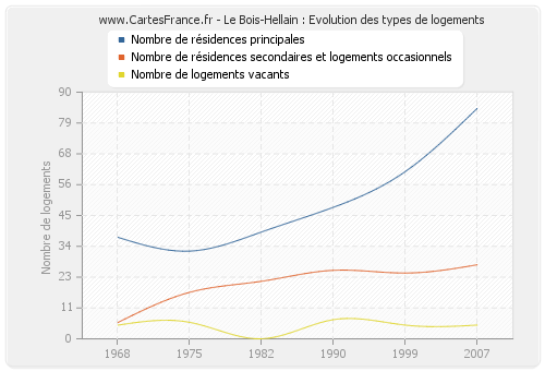 Le Bois-Hellain : Evolution des types de logements